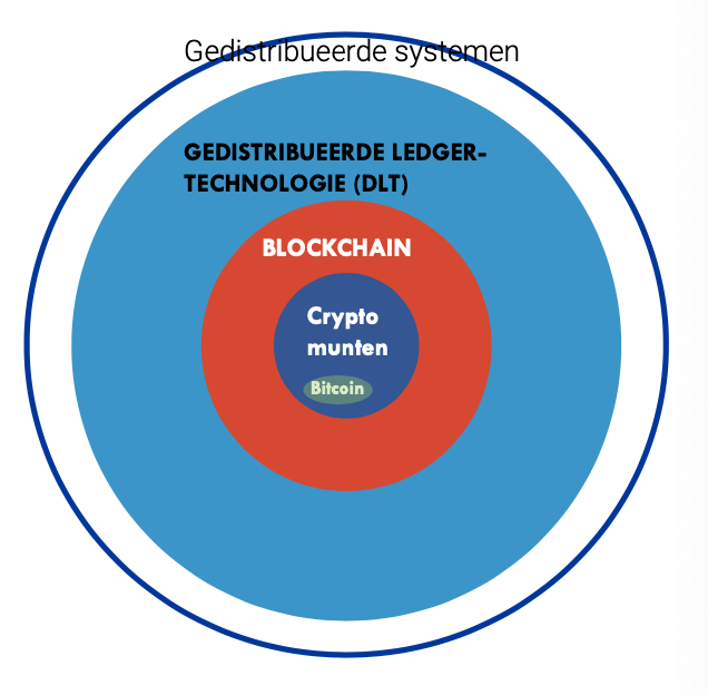 <ul><li><p>= verzameling onafhankelijke computers die voor gebruiker als 1 samenhangende systeem lijkt </p></li><li><p>systeem → hardware + software geïnstalleerd op geografische verspreide computers → kunnen acties coördineren + samenwerken door berichten door te geven tussen elkaar </p></li><li><p>verwerking + opslag → verspreid over nodes + servers </p></li><li><p>systeem → centraal of gedecentraliseerd beheerd </p></li><li><p>focus op ‘waar’: </p><ul><li><p>verschillende locaties</p></li><li><p>resistent tegen uitval </p></li></ul></li><li><p>gedistribueerde systemen → gedistribueerde ledger-technologie → blockchain → crypto munten → bitcoin </p></li></ul><p></p>