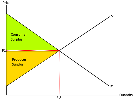 <p>Difference between market price and what firm is willing to sell for (a signal of profit potential)</p>