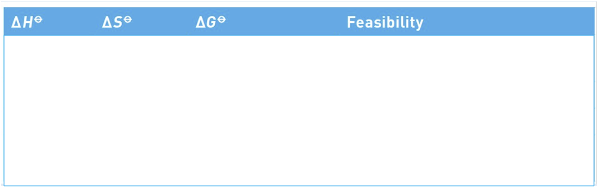 <p>can you complete this table? (1st 3 columns - +ve/-ve)</p>