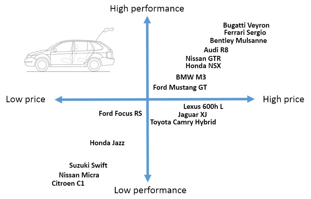 <p>Product Position Map </p><ul><li><p>Premium — high quality and high price</p></li><li><p>Cowboy — low quality and high price</p></li><li><p>Bargain — high quality low price</p></li><li><p>Economy — low quality and low price</p></li></ul><p></p>