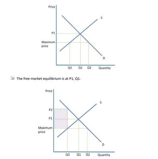 <ul><li><p>If suppliers only produced at Q3, some consumers would be willing to pay P2. The shaded area shows the consumer surplus that can be produced with the higher price</p></li><li><p>A quantity of Q3 would require or auctioning since the quantity demanded is Q2</p></li></ul><p></p>
