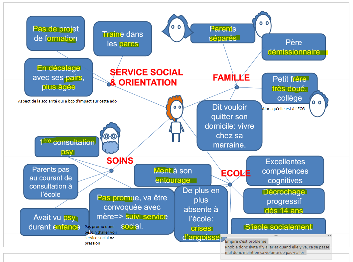 <p>cas de Anne, difficulté qui s’accumule aug souffrance et stress </p><p>psy propose chaque fois qqch mais empire car tout monde pense seulement neg et soutienne pas vraiment juste repproche, savoir mieux qu’elle ou critique => aide pas image de soi et reste sur spectre typique potentiellement tr </p>