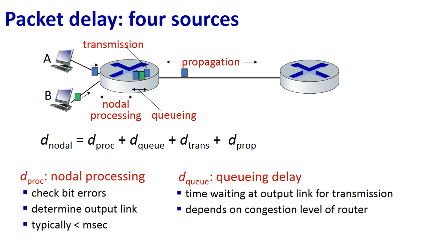 <ul><li><p><strong>Processing (dproc):</strong> check errors + determine output link</p><ul><li><p>Typically <strong>< 1 ms</strong></p></li></ul></li><li><p><strong>Queueing (dqueue):</strong> waiting for transmission</p><ul><li><p>Depends on <strong>router congestion</strong></p></li></ul></li><li><p><strong>Transmission (dtrans):</strong> time to push packet onto link</p></li><li><p><strong>Propagation (dprop):</strong> time for signal to travel across link</p></li></ul><p><strong>Total:</strong><br><strong>dnodal = dproc + dqueue + dtrans + dprop</strong></p>