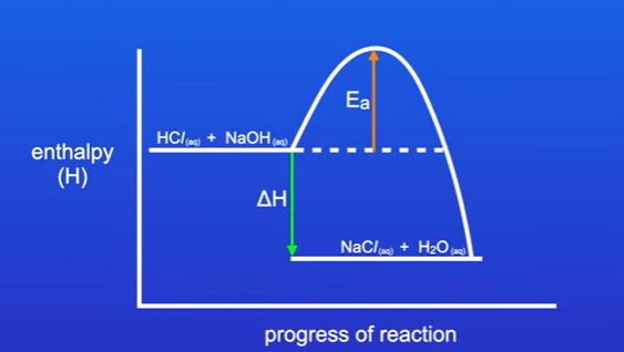 <p>When enthalpy of products is less than reactants, this is shown with downward pointing arrow</p><p>This tells us heat energy was released from chemical system to surroundings (exothermic)</p><p>Ea is activation energy, it points up</p>