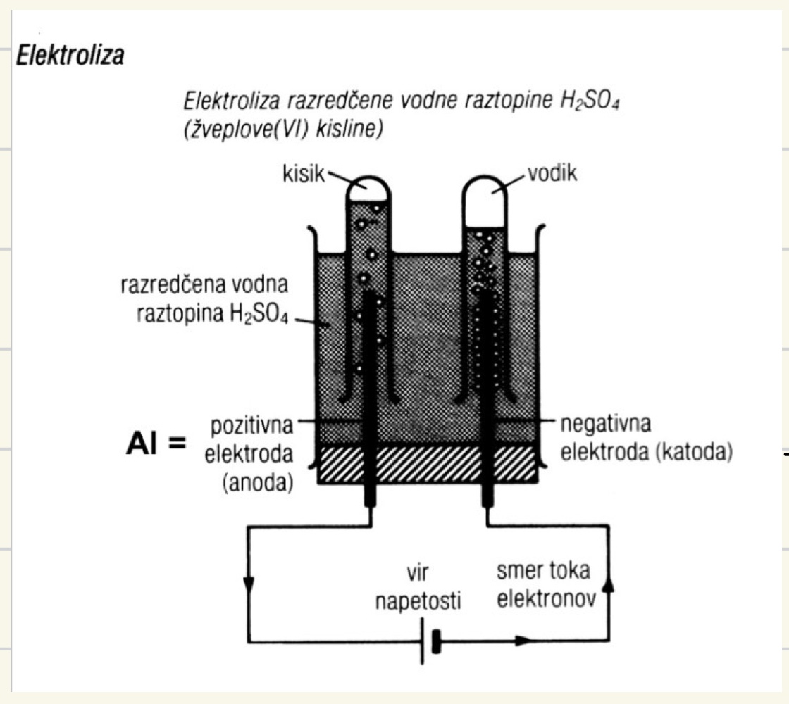 <p>je ključni korak, ki sledi zrnjanju, da Al na zraku ne oksidira.</p><p><strong>Eloksiranje</strong> = elektrolitska tvorba porozne plasti AlO3 na površini aluminijeve plošče kot anode v elektrolitski celici</p><p>→ ploščo potopijo v H2SO4 ali H3PO4 in nanjo priključijo enakomerni tok</p><p>→ rezultat je Al2O3→ porozen, steklu podoben keramični sloj debeline 2-3mikrom na površini Al</p>