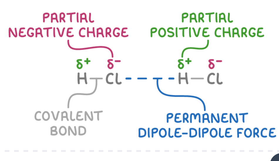 <p>Electrostatic attractions between partial positive end of polar molecule and partial negative end of another </p><ol><li><p>H-Cl bond is polar due to greater electronegativity of chlorine </p></li><li><p>H atom has a partial positive charge and Cl has partial negative </p></li><li><p>HCL molecules align so the delta positive charge on H is attracted to delta negative chlorine </p></li></ol><p></p>