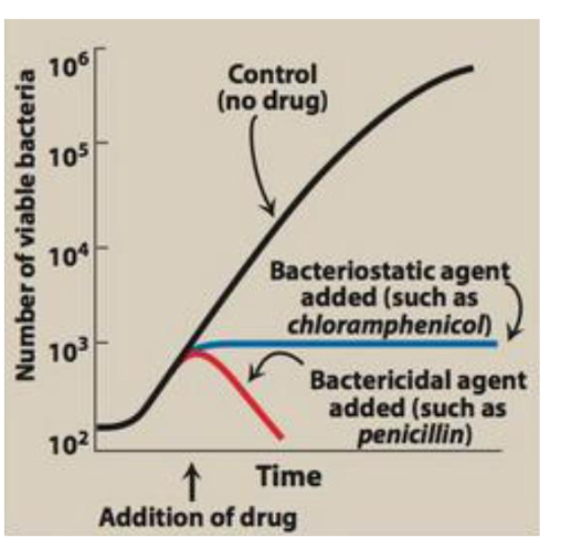 <p>Types of antimicrobial agents: -<span style="color: red;">cidal </span>vs -<span style="color: blue;">ostatic </span></p><ul><li><p>Bacteri<span style="color: red;">cidal</span>: <strong>killing </strong>outright (e.g., ___ , ___ ) </p></li><li><p>Bacteri<span style="color: blue;">ostatic</span>: <strong>stalling </strong>proliferation (e.g., ___ )</p></li></ul><p></p>