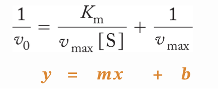 <p>The original Michaelis-menten graph is hyperbolic so its hard to exactly see Vmax and find Km, so we linearize it to make it a straight line.</p><p>You take the reciprocal of the v<sub>0</sub> equation</p><p>This plot is known as a Lineweaver-Burk double reciprocal plot</p>