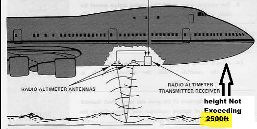 <p>Height Above <strong>Terrain </strong>Measured by <strong>RA</strong></p><p>calculating time delay of a radio signal to ground and back.</p><p>(used in <strong>Approach &amp; Landing </strong>phases Only)</p>