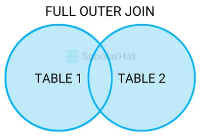 <ul><li><p>Retains all records from both relations, padding unmatched attributes with <code>NULL</code>.</p></li><li><p><strong>Example:</strong> <code>SELECT * FROM course FULL OUTER JOIN prereq USING (course_id);</code></p></li></ul><p></p>