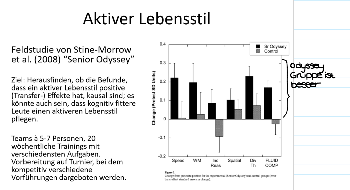 <p><span style="background-color: rgb(229, 224, 236);">Hintergrund und Methode:</span></p><ul><li><p><span><em>Siehe Abbild</em></span></p></li></ul><p><span style="background-color: rgb(229, 224, 236);">Ergebnis:</span></p><ul><li><p><span>Gesamthaft lässt sich sagen, dass der aktiver Lebensstil die Kognition verbessert</span></p></li></ul><p></p>
