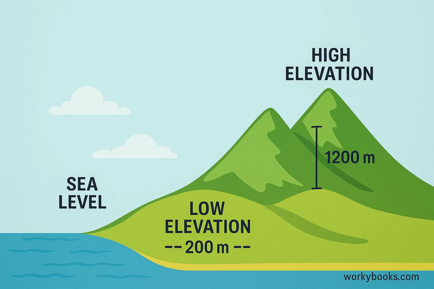 <p>Elevation is the height of land above sea level.</p>