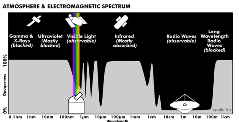 <p><span style="background-color: transparent;">Earth’s atmosphere blocks all of the radiation from the electromagnetic spectrum except visible light and radio waves.</span></p><p><span style="background-color: transparent;">Therefore, observation of anything except those two small regions has to happen above the Earth’s atmosphere.</span></p>
