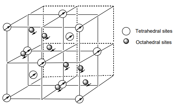 <ul><li><p>Coupling between oct-oct and tet-tet sites is weak, therefore it is weakly ferromagnetic.</p></li><li><p>Coupling between oct-tet sites is strong and antiferromagnetic.</p></li></ul><p></p>