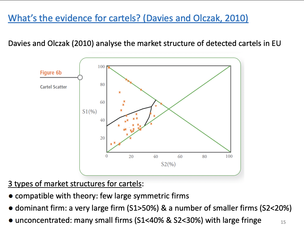 <p>Collusion to occur when there is a small no of firms and relatively symmetric. Data from 1990 to 2008</p><p>&nbsp;</p><p>S1 - market share of the largest firm in the market and s2 is the second largest firm in the market. Orange dots are the detected cartels over the period. S1:100 and S2:0 is a monopoly point, moving down the green line from right to left is the duology line where the market share of the largest plus the market share of the second largest equals 100%, from bottom left to top right is a symmetric line, where the market share of the largest firm is equal to the market share of the second largest firm. Where the two green lines intercept, this is a duopoly. A symmetric Tropology will be at roughly 33% on the bottom left to top right green line.</p><p>&nbsp;</p><p>According to the theory, we should detect cartels around the intercept of the two green lines as there are only two firms in the market and they are relatively symmetric. Some do fall here, but also a number of cartels that don't fall here. Like the extreme, nearly a monopoly situation. Some cartels occur when the market shares of the largest firm is small, which could indicate a large no of firms in the market, but despite this fact, we can see that they still have decide to form a cartel. When counters the theory we have just learnt.</p><p>&nbsp;</p><p>How does this occur, opposite to the theory.</p><p>Sample selection bias - not showing unobserved cartels and only see the cartels which are easy to detect and where they are different to detect, e.g. the interception of the green lines.</p><p>Only focusing on explicit collusion, nothing about tacit collusion. When relatively symmetric they don’t need to communicate to collude and as not illegal it is not picked up on.</p>