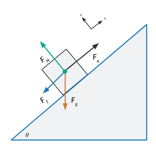 <p>-you cannot see the object and its enviorment </p><p>-in a free body diagram the arrows point away</p>