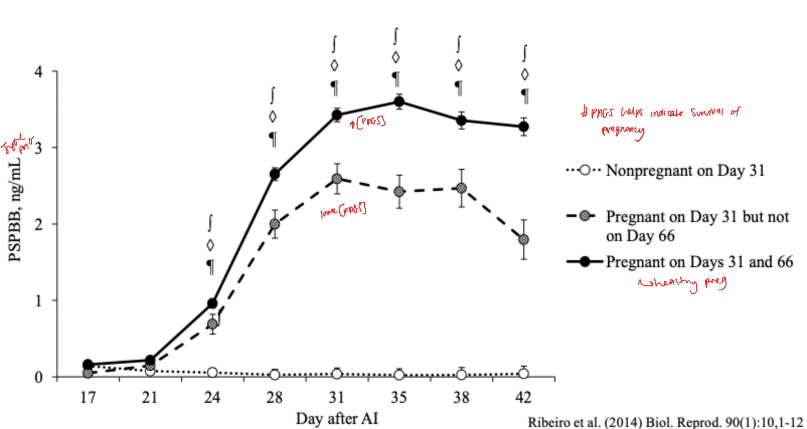 <p>They increase after AI and help indicate the survival of pregnancy </p><p>Can be used for preg diagnosis </p>