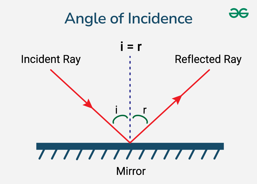 <p>The angle between the incoming ray and the normal line</p>
