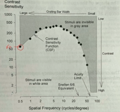 <p>When interpreting the circled point on the graph, it shows that at a frequency of 0.5, the subject was able to see the stimuli until their contrast sensitivity at 60. What is the contrast threshold calculated as a percentage?</p>