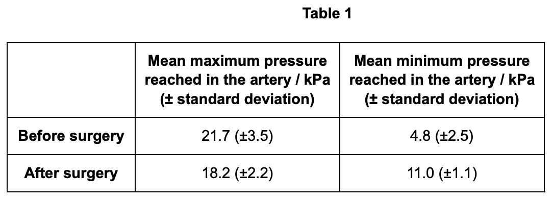 <p>from the data in table 1 it is not possible to determine the highest pressure measured - explain why (1)</p>