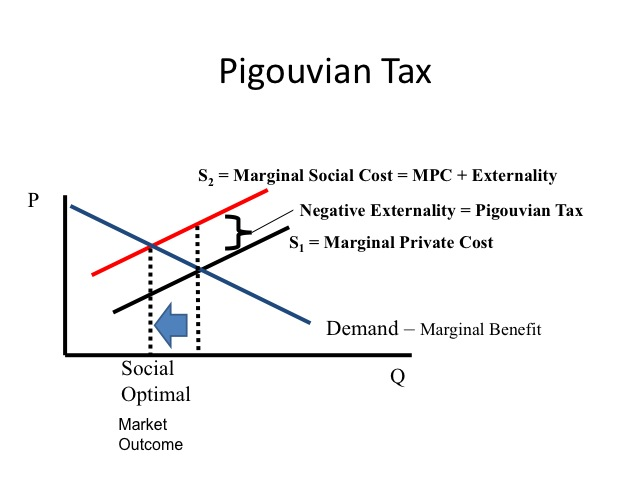 <p><span style="background-color: transparent;">The vertical distance between MSC and MPC at the socially optimal quantity (tax = external cost).</span></p><p></p>