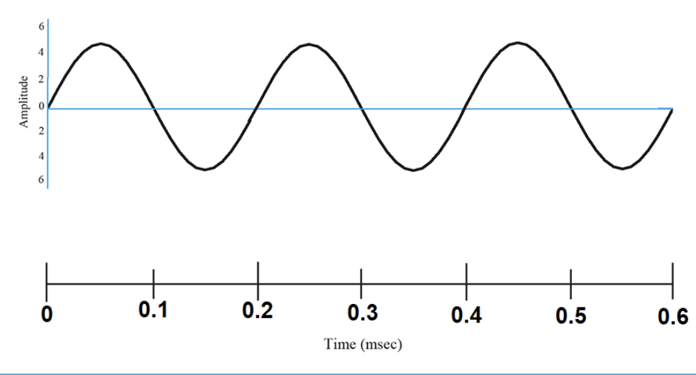 <p>What is the period of the above waveform</p>
