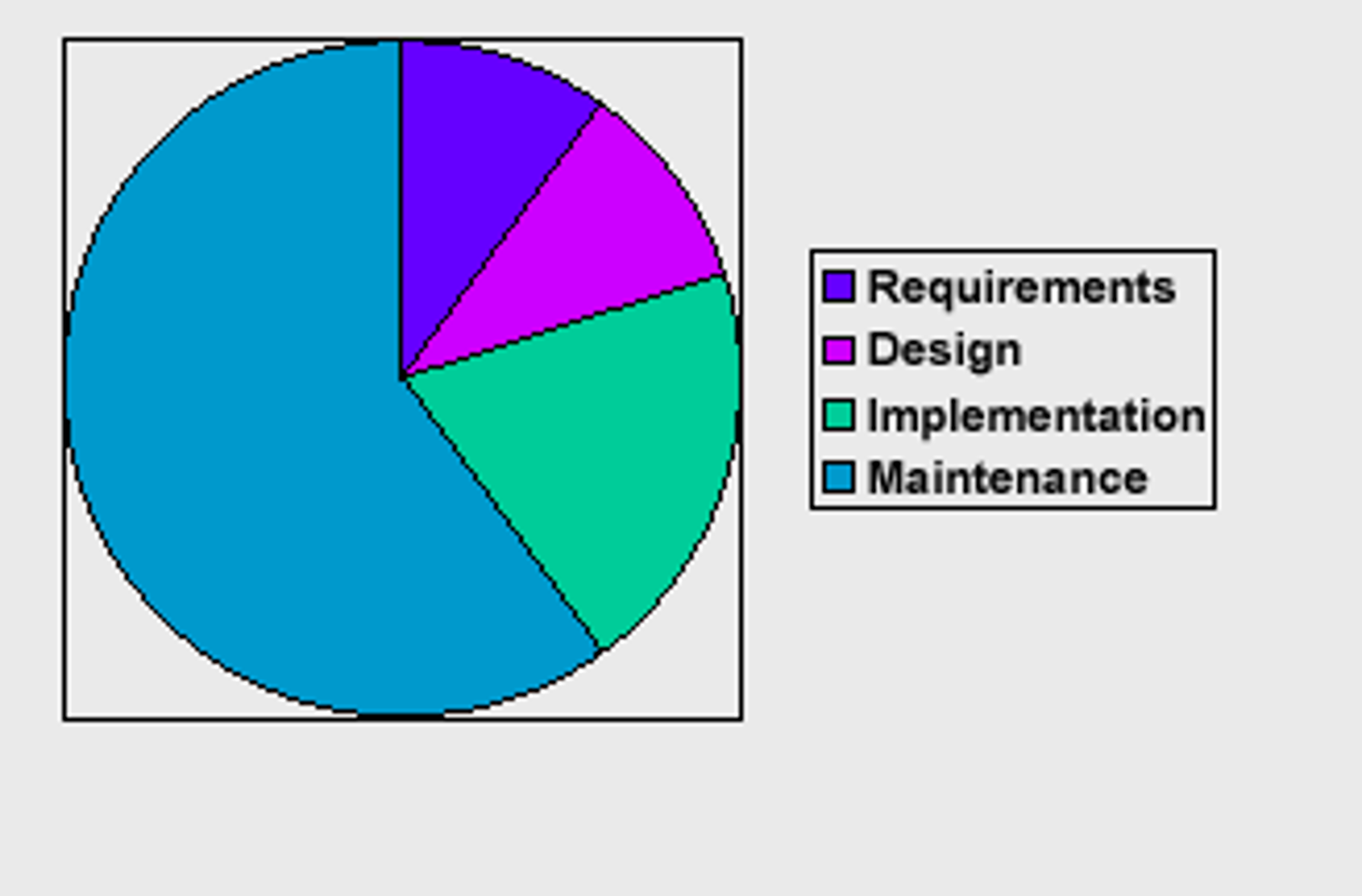 <p>Pie chart</p>