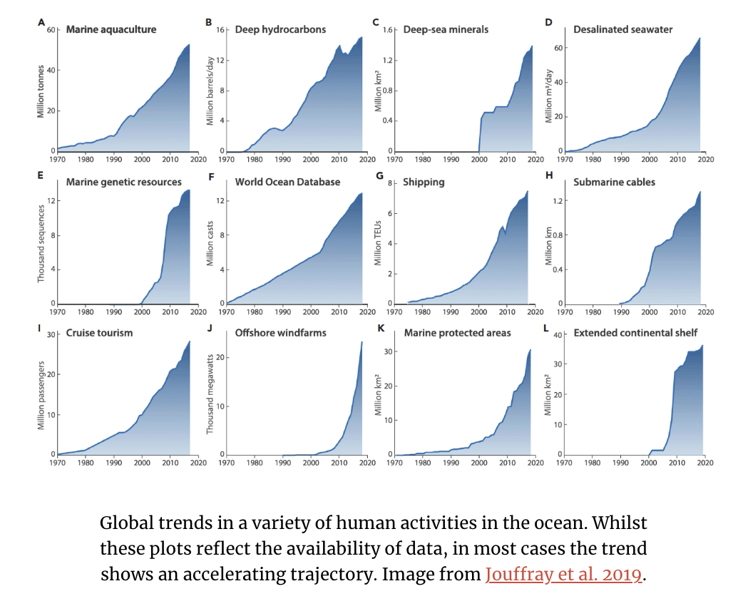 <p>Rapidly expanding human demand for ocean space and resources</p><p>(Global trends of human activities in ocean rapidly accelerating →moving to offshore/deeper env. too)</p>