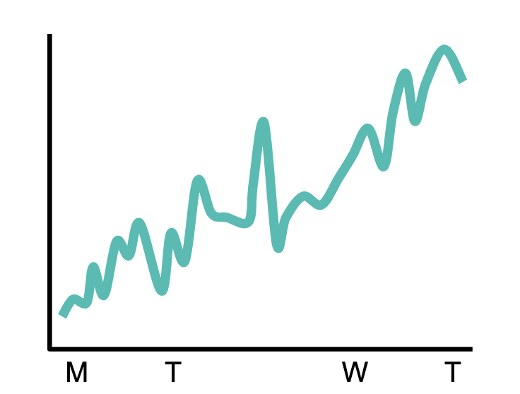 <p>Erratic, unsystematic, âresidualâ fluctuations</p><ul><li><p>Due to random variation or unforeseen events</p></li><li><p>Short duration and nonrepeating</p></li></ul><p></p>