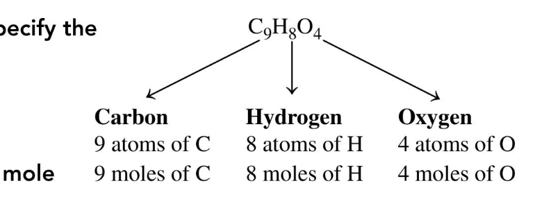 <p>the moles/atoms of each element in 1 mole of compound</p>