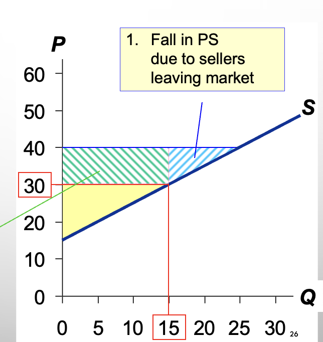 <p>What is the PS if price falls from $40 to $30?</p>