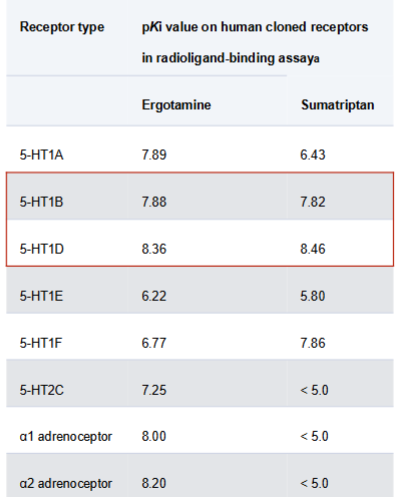 <p>low degree of receptor selectivity (bind to other 5HT receptors and adrenergic receptors) → increases drug induced side effect risk</p><p>ex. is coronary vasoconstriction </p>