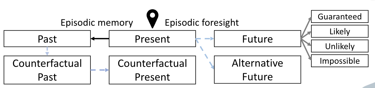 <p><span style="background-color: inherit; line-height: 19.55px; color: windowtext;">Concerns personal experiences in the past (yesterday, last year, childhood)</span></p>