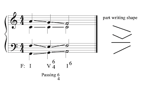 <p>A passing 6-4 chord is a type of harmony that connects two chords by using a triad built on the tonic note in first inversion, typically used to smooth transitions between chords.</p>
