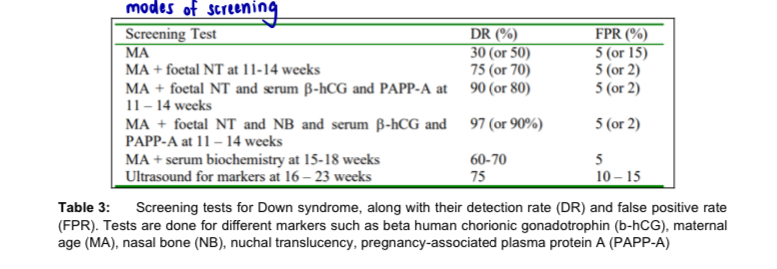 <p>Down syndrome (trisomy-21) </p><ul><li><p>non-disjunction is found in 95% of down syndrome, the other 5% caused by translocation, mosaicism or partial trisomy </p></li><li><p>occurs when there is additional chromosome for the 21st pair of chromosomes</p></li><li><p>maternal genetic screening is used to look for potentially at-risk pregnancies </p></li><li><p>maternal genetic screening has significantly reduced the rate of down syndrome live briths over the years in singapore </p></li></ul><p></p>