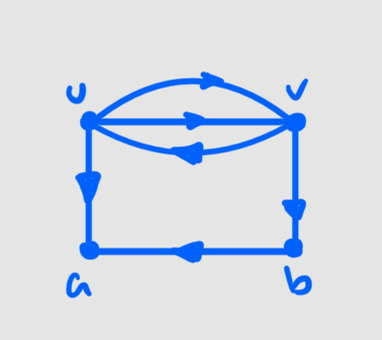 <p>What is the m of (u, v) for the following graph?</p>