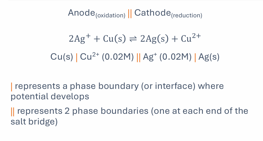<p>anode || cathode where | represences phase boundary and || represents two phase boundaries </p>