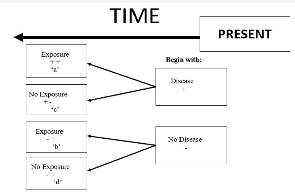 <ul><li><p>selects the study population based on the disease status</p></li><li><p>compare the odds of past exposure to a suspected risk factor between cases and controls</p></li></ul><p></p>