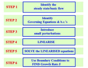 <p>Comparing with the picture there are 8 steps to linear analysis.</p><p></p><h4 id="03edf1e1-11af-495f-98c4-a88e74a1f91d" data-toc-id="03edf1e1-11af-495f-98c4-a88e74a1f91d" collapsed="false" seolevelmigrated="true">1. State and state variables</h4><p>We first need to find the quantities we are using the define the system, these are our state variables.</p><ul><li><p>For the aeroelastic plate example, the system state is only defined by θ(t)</p></li></ul><p></p><h4 id="e89246e8-7e54-4816-992b-21ac91b91c59" data-toc-id="e89246e8-7e54-4816-992b-21ac91b91c59" collapsed="false" seolevelmigrated="true">2. Governing dynamics</h4><p>We then need to work out the equations that link our state variables together and define our system.</p><ul><li><p>$$\frac{d\mathbf{x}}{dt} = \mathcal{F}(\mathbf{x}; p)$$ (our equation for how our variable changes over time)</p></li><li><p>This depends on our state variables (<strong>x</strong>)<strong><em> </em></strong>like position, and system parameters (p) like density, freestream velocity etc.</p></li></ul><p><strong>Enslaved variables:</strong></p><ul><li><p>Many variables respond so quickly that they are “enslaved” to others</p></li><li><p>For instance our lift force is enslaved to θ, since we assume the flow field responds fast enough to reach a steady state</p></li><li><p>As such we are describing the system with just θ</p></li></ul><p><strong>symmetries and approximations</strong></p><ul><li><p>Many systems are invariant in our state variables, and have symmetries</p></li><li><p>Ie our plate situation is symmetric about θ, and also time invariant (where a shift in time doesn’t change F)</p></li></ul><p></p><h4 id="c63de5fb-6a57-4953-afe5-433ba12bd5e1" data-toc-id="c63de5fb-6a57-4953-afe5-433ba12bd5e1" collapsed="false" seolevelmigrated="true">3. Steady state</h4><p>We first want to find a steady state solution, this should <strong>obey</strong> the symmetry which is being broken by the instability ie:</p><ul><li><p><strong>Time-Translation Symmetry:</strong> We look for a state where $<span>$\theta$$</span> or velocity is constant. It looks the same whether you look now or ten minutes from now.</p></li><li><p><strong>Spatial Translation Symmetry:</strong> In a liquid thread (Rayleigh-Plateau), the steady state is a perfect cylinder. Every point along the axis is identical.</p></li><li><p><strong>Reflection Symmetry:</strong> For your hinged plate, the steady state is <span>$$\theta = 0$$</span>. This is the only state that is identical to its mirror image. </p></li></ul><p></p><p><strong>Floquet analysis</strong></p><p>Some systems don’t have a steady state in time, such a periodic systems like a swing</p><ul><li><p>We then consider if there is growth after a period.</p></li></ul><p></p><h4 id="8f04a236-725d-4f2c-a268-6362b7a323e9" data-toc-id="8f04a236-725d-4f2c-a268-6362b7a323e9" collapsed="false" seolevelmigrated="true">4. Introducing a perturbation</h4><p>We are now introducing a perturbation onto our steady state. Ie nudging our state,.</p><p>$$\mathbf{x} = \mathbf{x}_0 + \mathbf{x}' \quad (1.7)$$ </p><p>As our steady state is by definition not changing, we can analyse the system by how this perturbation varies </p><p>$$\frac{d\mathbf{x}'}{dt} = \mathcal{F}(\mathbf{x}_0 + \mathbf{x}'; p) \quad (1.8)$$ </p><p></p><h4 id="7e237f6a-0706-450a-b858-7c821cb310b4" data-toc-id="7e237f6a-0706-450a-b858-7c821cb310b4" collapsed="false" seolevelmigrated="true">5. Linearisation</h4><p>By considering only very small perturbations we are able to linearise our governing equations </p><p>$$\mathcal{F}(x_0 + x'; p) = \underbrace{\mathcal{F}(x_0; p)}_{= 0} + \underbrace{\frac{\delta \mathcal{F}}{\delta x}(x_0; p) x'}_{\text{Linear Term}} + \text{Higher Order Terms (H.O.T.)}$$ </p><ul><li><p>Slight caveat of our governing equations must be smooth (differentiable) but this is true for most systems</p></li></ul><p></p><h4 id="d26c3f97-efb9-43b3-b718-22c704baefce" data-toc-id="d26c3f97-efb9-43b3-b718-22c704baefce" collapsed="false" seolevelmigrated="true">6. Non dimensionalising</h4><p>This is an optional step, but often helps understand the system</p><ul><li><p>Such as normalising with a length scale, or finding a time scale</p></li><li><p>Helps find non dimensional parameters that define the system like <strong>reynolds numbers, rayleigh number</strong> </p></li></ul><p></p><h4 id="69aa0805-8626-469e-bf73-889d73f9e03c" data-toc-id="69aa0805-8626-469e-bf73-889d73f9e03c" collapsed="false" seolevelmigrated="true">7. Normal modes and exponential growth</h4><ul><li><p>This is because we have linearised our system so superposition applies</p></li><li><p>Because of the time invariance an exponential solution must be apply,</p></li><li><p>As such we have an eigenvalue problem, $$s\hat{\mathbf{x}} = \mathcal{L}\hat{\mathbf{x}}$$ </p></li></ul><p></p><h4 id="c052cc37-4153-4335-bbdf-d85c15351647" data-toc-id="c052cc37-4153-4335-bbdf-d85c15351647" collapsed="false" seolevelmigrated="true">8. Conditions for instability</h4><ul><li><p>This is basically if we have any poles s, where have positive real values</p></li></ul><table style="min-width: 75px;"><colgroup><col style="min-width: 25px;"><col style="min-width: 25px;"><col style="min-width: 25px;"></colgroup><tbody><tr><td colspan="1" rowspan="1" style="animation: auto ease 0s 1 normal none running none; appearance: none; background: none 0% 0% / auto repeat scroll padding-box border-box rgb(239, 239, 239); inset: auto; clear: none; clip: auto; columns: auto; contain: none; container: none; content: normal; cursor: auto; cx: 0px; cy: 0px; d: none; direction: ltr; display: table-cell; fill: rgb(0, 0, 0); filter: none; flex: 0 1 auto; float: none; gap: normal; hyphens: manual; interactivity: auto; isolation: auto; margin-right: 0px; margin-bottom: 0px; margin-left: 0px; marker: none; mask: none; offset: normal; opacity: 1; order: 0; orphans: 2; outline: rgb(31, 31, 31) none 0px; overlay: none; padding: 16px 12px 16px 0px; page: auto; perspective: none; position: static; quotes: auto; r: 0px; resize: none; rotate: none; rx: auto; ry: auto; scale: none; speak: normal; stroke: none; transform: none; transition: all; translate: none; visibility: visible; widows: 2; x: 0px; y: 0px; zoom: 1; border: 1px solid; margin-top: 0px !important;"><p><strong>Concept</strong></p></td><td colspan="1" rowspan="1" style="animation: auto ease 0s 1 normal none running none; appearance: none; background: none 0% 0% / auto repeat scroll padding-box border-box rgb(239, 239, 239); inset: auto; clear: none; clip: auto; columns: auto; contain: none; container: none; content: normal; cursor: auto; cx: 0px; cy: 0px; d: none; direction: ltr; display: table-cell; fill: rgb(0, 0, 0); filter: none; flex: 0 1 auto; float: none; gap: normal; hyphens: manual; interactivity: auto; isolation: auto; margin-right: 0px; margin-bottom: 0px; margin-left: 0px; marker: none; mask: none; offset: normal; opacity: 1; order: 0; orphans: 2; outline: rgb(31, 31, 31) none 0px; overlay: none; padding: 16px 12px 16px 0px; page: auto; perspective: none; position: static; quotes: auto; r: 0px; resize: none; rotate: none; rx: auto; ry: auto; scale: none; speak: normal; stroke: none; transform: none; transition: all; translate: none; visibility: visible; widows: 2; x: 0px; y: 0px; zoom: 1; border: 1px solid; margin-top: 0px !important;"><p><strong>The Logic</strong></p></td><td colspan="1" rowspan="1" style="animation: auto ease 0s 1 normal none running none; appearance: none; background: none 0% 0% / auto repeat scroll padding-box border-box rgb(239, 239, 239); inset: auto; clear: none; clip: auto; columns: auto; contain: none; container: none; content: normal; cursor: auto; cx: 0px; cy: 0px; d: none; direction: ltr; display: table-cell; fill: rgb(0, 0, 0); filter: none; flex: 0 1 auto; float: none; gap: normal; hyphens: manual; interactivity: auto; isolation: auto; margin-right: 0px; margin-bottom: 0px; margin-left: 0px; marker: none; mask: none; offset: normal; opacity: 1; order: 0; orphans: 2; outline: rgb(31, 31, 31) none 0px; overlay: none; padding: 16px 0px; page: auto; perspective: none; position: static; quotes: auto; r: 0px; resize: none; rotate: none; rx: auto; ry: auto; scale: none; speak: normal; stroke: none; transform: none; transition: all; translate: none; visibility: visible; widows: 2; x: 0px; y: 0px; zoom: 1; border: 1px solid; margin-top: 0px !important;"><p><strong>The Mathematical Metric</strong></p></td></tr><tr><td colspan="1" rowspan="1" style="animation: auto ease 0s 1 normal none running none; appearance: none; background: none 0% 0% / auto repeat scroll padding-box border-box rgba(0, 0, 0, 0); inset: auto; clear: none; clip: auto; columns: auto; contain: none; container: none; content: normal; cursor: auto; cx: 0px; cy: 0px; d: none; direction: ltr; display: table-cell; fill: rgb(0, 0, 0); filter: none; flex: 0 1 auto; float: none; gap: normal; hyphens: manual; interactivity: auto; isolation: auto; margin-right: 0px; margin-bottom: 0px; margin-left: 0px; marker: none; mask: none; offset: normal; opacity: 1; order: 0; orphans: 2; outline: rgb(31, 31, 31) none 0px; overlay: none; padding: 16px 12px 16px 0px; page: auto; perspective: none; position: static; quotes: auto; r: 0px; resize: none; rotate: none; rx: auto; ry: auto; scale: none; speak: normal; stroke: none; transform: none; transition: all; translate: none; visibility: visible; widows: 2; x: 0px; y: 0px; zoom: 1; border: 1px solid; margin-top: 0px !important;"><p><span style="background-color: rgba(0, 0, 0, 0);"><strong>Stability</strong></span></p></td><td colspan="1" rowspan="1" style="animation: auto ease 0s 1 normal none running none; appearance: none; background: none 0% 0% / auto repeat scroll padding-box border-box rgba(0, 0, 0, 0); inset: auto; clear: none; clip: auto; columns: auto; contain: none; container: none; content: normal; cursor: auto; cx: 0px; cy: 0px; d: none; direction: ltr; display: table-cell; fill: rgb(0, 0, 0); filter: none; flex: 0 1 auto; float: none; gap: normal; hyphens: manual; interactivity: auto; isolation: auto; margin-right: 0px; margin-bottom: 0px; margin-left: 0px; marker: none; mask: none; offset: normal; opacity: 1; order: 0; orphans: 2; outline: rgb(31, 31, 31) none 0px; overlay: none; padding: 16px 12px 16px 0px; page: auto; perspective: none; position: static; quotes: auto; r: 0px; resize: none; rotate: none; rx: auto; ry: auto; scale: none; speak: normal; stroke: none; transform: none; transition: all; translate: none; visibility: visible; widows: 2; x: 0px; y: 0px; zoom: 1; border: 1px solid; margin-top: 0px !important;"><p><span style="background-color: rgba(0, 0, 0, 0);">All disturbances eventually die out.</span></p></td><td colspan="1" rowspan="1" style="animation: auto ease 0s 1 normal none running none; appearance: none; background: none 0% 0% / auto repeat scroll padding-box border-box rgba(0, 0, 0, 0); inset: auto; clear: none; clip: auto; columns: auto; contain: none; container: none; content: normal; cursor: auto; cx: 0px; cy: 0px; d: none; direction: ltr; display: table-cell; fill: rgb(0, 0, 0); filter: none; flex: 0 1 auto; float: none; gap: normal; hyphens: manual; interactivity: auto; isolation: auto; margin-right: 0px; margin-bottom: 0px; margin-left: 0px; marker: none; mask: none; offset: normal; opacity: 1; order: 0; orphans: 2; outline: rgb(31, 31, 31) none 0px; overlay: none; padding: 16px 0px; page: auto; perspective: none; position: static; quotes: auto; r: 0px; resize: none; rotate: none; rx: auto; ry: auto; scale: none; speak: normal; stroke: none; transform: none; transition: all; translate: none; visibility: visible; widows: 2; x: 0px; y: 0px; zoom: 1; border: 1px solid; margin-top: 0px !important;"><p><span style="background-color: rgba(0, 0, 0, 0); line-height: 1.15;">$$\Re(s_1) < 0$$</span></p></td></tr><tr><td colspan="1" rowspan="1" style="animation: auto ease 0s 1 normal none running none; appearance: none; background: none 0% 0% / auto repeat scroll padding-box border-box rgba(0, 0, 0, 0); inset: auto; clear: none; clip: auto; columns: auto; contain: none; container: none; content: normal; cursor: auto; cx: 0px; cy: 0px; d: none; direction: ltr; display: table-cell; fill: rgb(0, 0, 0); filter: none; flex: 0 1 auto; float: none; gap: normal; hyphens: manual; interactivity: auto; isolation: auto; margin-right: 0px; margin-bottom: 0px; margin-left: 0px; marker: none; mask: none; offset: normal; opacity: 1; order: 0; orphans: 2; outline: rgb(31, 31, 31) none 0px; overlay: none; padding: 16px 12px 16px 0px; page: auto; perspective: none; position: static; quotes: auto; r: 0px; resize: none; rotate: none; rx: auto; ry: auto; scale: none; speak: normal; stroke: none; transform: none; transition: all; translate: none; visibility: visible; widows: 2; x: 0px; y: 0px; zoom: 1; border: 1px solid; margin-top: 0px !important;"><p><span style="background-color: rgba(0, 0, 0, 0);"><strong>Criticality</strong></span></p></td><td colspan="1" rowspan="1" style="animation: auto ease 0s 1 normal none running none; appearance: none; background: none 0% 0% / auto repeat scroll padding-box border-box rgba(0, 0, 0, 0); inset: auto; clear: none; clip: auto; columns: auto; contain: none; container: none; content: normal; cursor: auto; cx: 0px; cy: 0px; d: none; direction: ltr; display: table-cell; fill: rgb(0, 0, 0); filter: none; flex: 0 1 auto; float: none; gap: normal; hyphens: manual; interactivity: auto; isolation: auto; margin-right: 0px; margin-bottom: 0px; margin-left: 0px; marker: none; mask: none; offset: normal; opacity: 1; order: 0; orphans: 2; outline: rgb(31, 31, 31) none 0px; overlay: none; padding: 16px 12px 16px 0px; page: auto; perspective: none; position: static; quotes: auto; r: 0px; resize: none; rotate: none; rx: auto; ry: auto; scale: none; speak: normal; stroke: none; transform: none; transition: all; translate: none; visibility: visible; widows: 2; x: 0px; y: 0px; zoom: 1; border: 1px solid; margin-top: 0px !important;"><p><span style="background-color: rgba(0, 0, 0, 0);">The "Neutral" point where growth starts.</span></p></td><td colspan="1" rowspan="1" style="animation: auto ease 0s 1 normal none running none; appearance: none; background: none 0% 0% / auto repeat scroll padding-box border-box rgba(0, 0, 0, 0); inset: auto; clear: none; clip: auto; columns: auto; contain: none; container: none; content: normal; cursor: auto; cx: 0px; cy: 0px; d: none; direction: ltr; display: table-cell; fill: rgb(0, 0, 0); filter: none; flex: 0 1 auto; float: none; gap: normal; hyphens: manual; interactivity: auto; isolation: auto; margin-right: 0px; margin-bottom: 0px; margin-left: 0px; marker: none; mask: none; offset: normal; opacity: 1; order: 0; orphans: 2; outline: rgb(31, 31, 31) none 0px; overlay: none; padding: 16px 0px; page: auto; perspective: none; position: static; quotes: auto; r: 0px; resize: none; rotate: none; rx: auto; ry: auto; scale: none; speak: normal; stroke: none; transform: none; transition: all; translate: none; visibility: visible; widows: 2; x: 0px; y: 0px; zoom: 1; border: 1px solid; margin-top: 0px !important;"><p><span style="background-color: rgba(0, 0, 0, 0); line-height: 1.15;">$$\Re(s_1) = 0$$</span></p></td></tr><tr><td colspan="1" rowspan="1" style="animation: auto ease 0s 1 normal none running none; appearance: none; background: none 0% 0% / auto repeat scroll padding-box border-box rgba(0, 0, 0, 0); inset: auto; clear: none; clip: auto; columns: auto; contain: none; container: none; content: normal; cursor: auto; cx: 0px; cy: 0px; d: none; direction: ltr; display: table-cell; fill: rgb(0, 0, 0); filter: none; flex: 0 1 auto; float: none; gap: normal; hyphens: manual; interactivity: auto; isolation: auto; margin-right: 0px; margin-bottom: 0px; margin-left: 0px; marker: none; mask: none; offset: normal; opacity: 1; order: 0; orphans: 2; outline: rgb(31, 31, 31) none 0px; overlay: none; padding: 16px 12px 16px 0px; page: auto; perspective: none; position: static; quotes: auto; r: 0px; resize: none; rotate: none; rx: auto; ry: auto; scale: none; speak: normal; stroke: none; transform: none; transition: all; translate: none; visibility: visible; widows: 2; x: 0px; y: 0px; zoom: 1; border: 1px solid; margin-top: 0px !important;"><p><span style="background-color: rgba(0, 0, 0, 0);"><strong>Instability</strong></span></p></td><td colspan="1" rowspan="1" style="animation: auto ease 0s 1 normal none running none; appearance: none; background: none 0% 0% / auto repeat scroll padding-box border-box rgba(0, 0, 0, 0); inset: auto; clear: none; clip: auto; columns: auto; contain: none; container: none; content: normal; cursor: auto; cx: 0px; cy: 0px; d: none; direction: ltr; display: table-cell; fill: rgb(0, 0, 0); filter: none; flex: 0 1 auto; float: none; gap: normal; hyphens: manual; interactivity: auto; isolation: auto; margin-right: 0px; margin-bottom: 0px; margin-left: 0px; marker: none; mask: none; offset: normal; opacity: 1; order: 0; orphans: 2; outline: rgb(31, 31, 31) none 0px; overlay: none; padding: 16px 12px 16px 0px; page: auto; perspective: none; position: static; quotes: auto; r: 0px; resize: none; rotate: none; rx: auto; ry: auto; scale: none; speak: normal; stroke: none; transform: none; transition: all; translate: none; visibility: visible; widows: 2; x: 0px; y: 0px; zoom: 1; border: 1px solid; margin-top: 0px !important;"><p><span style="background-color: rgba(0, 0, 0, 0);">At least one shape grows exponentially.</span></p></td><td colspan="1" rowspan="1" style="animation: auto ease 0s 1 normal none running none; appearance: none; background: none 0% 0% / auto repeat scroll padding-box border-box rgba(0, 0, 0, 0); inset: auto; clear: none; clip: auto; columns: auto; contain: none; container: none; content: normal; cursor: auto; cx: 0px; cy: 0px; d: none; direction: ltr; display: table-cell; fill: rgb(0, 0, 0); filter: none; flex: 0 1 auto; float: none; gap: normal; hyphens: manual; interactivity: auto; isolation: auto; margin-right: 0px; margin-bottom: 0px; margin-left: 0px; marker: none; mask: none; offset: normal; opacity: 1; order: 0; orphans: 2; outline: rgb(31, 31, 31) none 0px; overlay: none; padding: 16px 0px; page: auto; perspective: none; position: static; quotes: auto; r: 0px; resize: none; rotate: none; rx: auto; ry: auto; scale: none; speak: normal; stroke: none; transform: none; transition: all; translate: none; visibility: visible; widows: 2; x: 0px; y: 0px; zoom: 1; border: 1px solid; margin-top: 0px !important;"><p><span style="background-color: rgba(0, 0, 0, 0); line-height: 1.15;">$$\Re(s_1) > 0$$</span></p></td></tr></tbody></table><p></p>