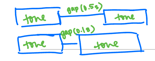 <p>DLT helps us understand that when a gap between two tones is too short…</p>