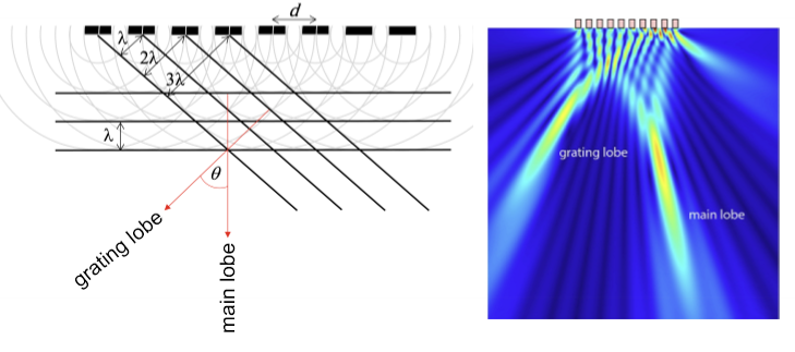 <p>bi-product of using any sort of phase delay element firing, produces:</p><ul><li><p>main lobe: projects in the intended direction</p></li><li><p>grafting lobe: beam that goes in an unwanted direction </p></li></ul><p></p><p>occurs when:</p><ul><li><p>path length difference between adjacent elements = wavelength</p></li><li><p>due to the finite pitch distance </p></li></ul><p></p><p>if we take the main lobe direction as the x line:</p><p>$$dsin(\theta)=n\lambda$$  </p><p></p>