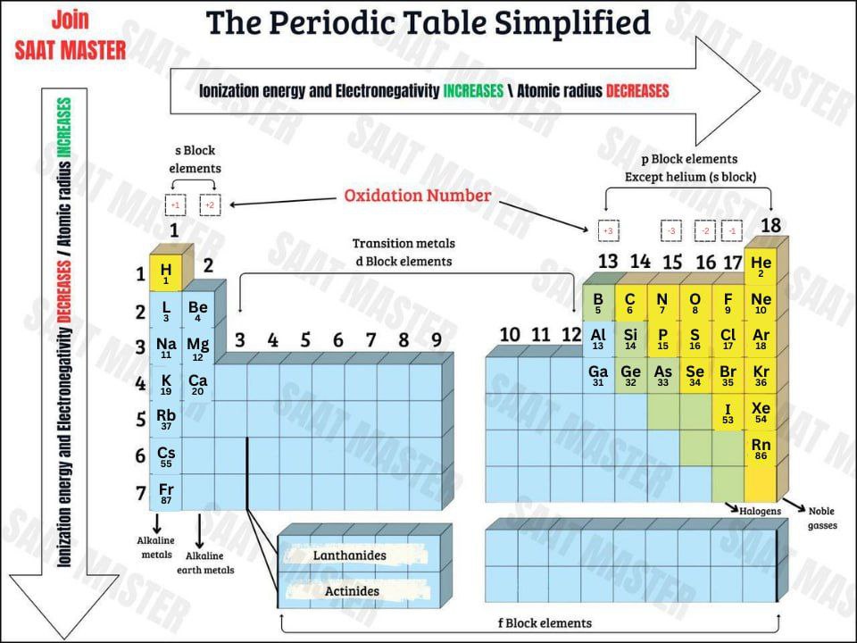 <p>Periodic Table consists of 7 periods and 17 groups.</p><p>3 Major Groups are: metals, nonmetals, semimetals.</p><p>4 Blocks: s, p, d, f</p><p>Group Names:</p><ul><li><p>G1 (alkali metal): highly reactive, lose 1e to form +1</p></li><li><p>G2 (alkaline metal): reactive, lose 2e to form +2</p></li><li><p>G3-12 (transition metals): have multiple positive chargers and colored salt</p></li><li><p>G17 (halogens): highly reactive, gain 1e to form -1</p></li><li><p>G18 (noble gases): completely unreactive, have 8 valence electrons</p></li></ul><p></p>