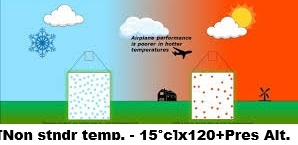 <p><strong>Press</strong>.Alt. <strong>Corrected </strong>for <strong>Non-Stndrd Temp.</strong></p><p><strong>120</strong> feet for every <strong>1°C</strong> <strong>Deviation </strong>from ISA</p><p>High DA →Occurs on hot days at high elevation airports; results in reduced air density, leading to longer takeoff rolls and reduced rates of climb.</p><p>Aircraft performance calculations are based on actual air density.</p>