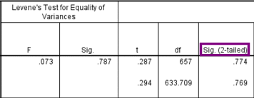 <p>look at box labeled t-test for equality of means and find sig 2-tailed column</p>