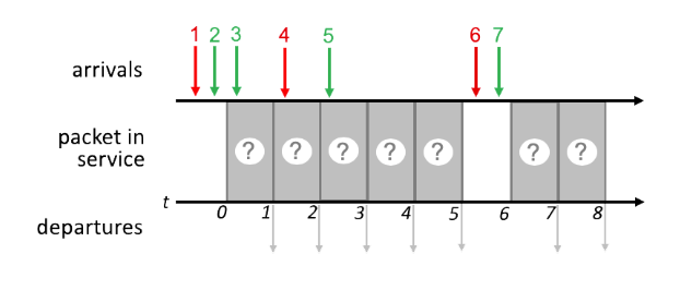 <p><span>Consider the pattern of red and green packet arrivals to a router’s output port queue, shown below. Suppose each packet takes one time slot to be transmitted, and can only begin transmission at the beginning of a time slot after its arrival.&nbsp; Indicate the sequence of departing packet numbers (at t = 1, 2, 3, 4, 5, 7, 8) under </span><strong>priority</strong><span> <strong>scheduling</strong>, where red packets have higher priority.</span><br><br><span>Give your answer as 7 ordered digits (each corresponding to the packet number of a departing packet), with a single space between each digit, and no spaces before the first or after the last digit, e.g., in a form like 7 6 5 4 3 2 1).</span></p>