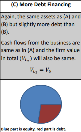 <p>Equity replaced by debt</p>