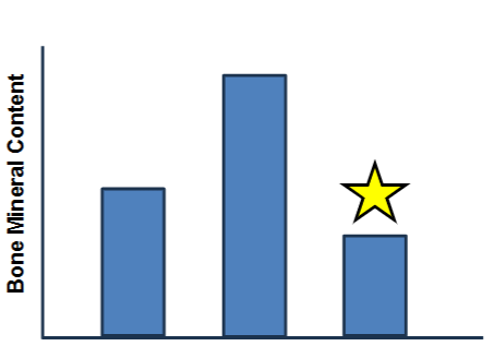 <p>Below is a graph of XY-individuals (same age; no homeostatic imbalances) who regularly engage in different physical activities. The star likely represents:</p><p>A. Someone who swims for an hour, 4 times per week.</p><p>B. Someone who walks for an hour, 4 times per week while wearing a 12 lb vest.</p><p>C. Someone who spends 45 minutes in the gym lifting free weights 3 times per week.</p>