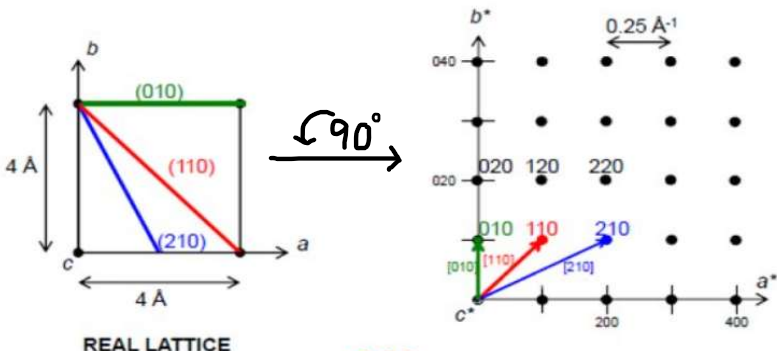 <p>d* = h·a* + k·b* + l·c*</p>