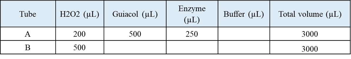 <p><span>For this lab, you will need to prepare </span><u>3 mL of a solution</u><span> containing guaiacol, enzyme extract, buffer and different amounts of substrate (</span><strong>H<sub>2</sub>O<sub>2</sub></strong><span> ). If the amounts of guaiacol and enzyme are maintained constant, how much buffer do you need to add to Tubes A and B?</span></p>