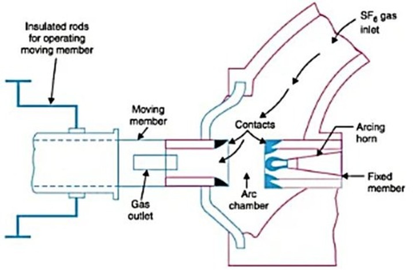 <p>A circuit breaker that uses SF6 gas for arc quenching due to its excellent insulating properties.</p>